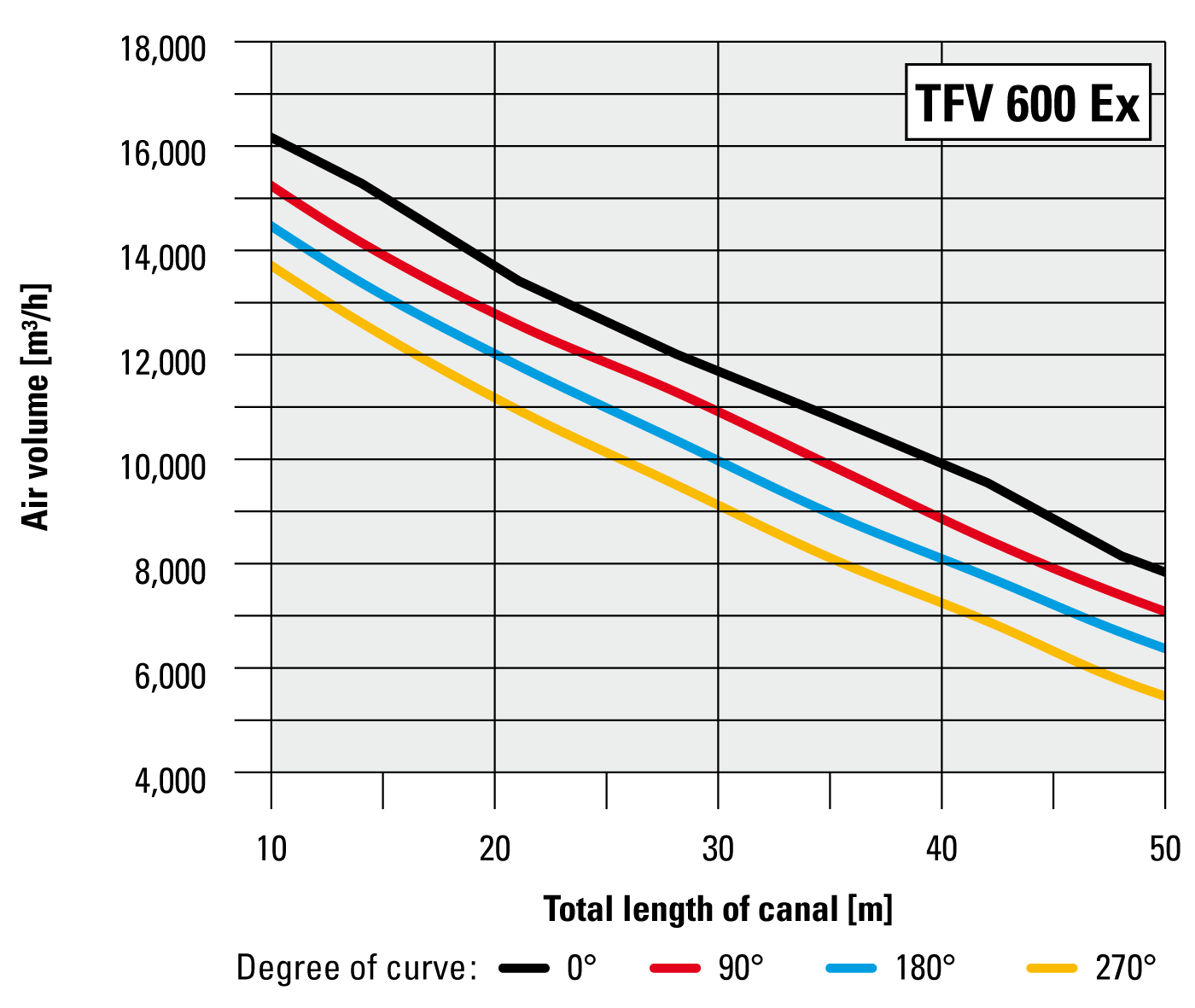 Air volume in proportion to channel length