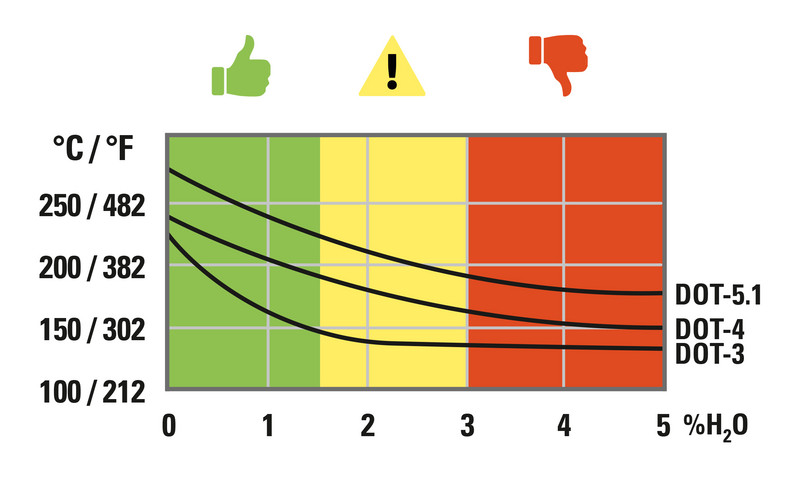 BW05 – Brake fluid graph