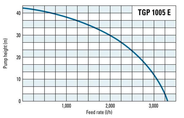 Delivery head and flow rate of the TGP 1005 E