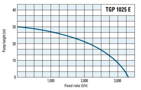 Delivery head and flow rate of the TGP 1025 E