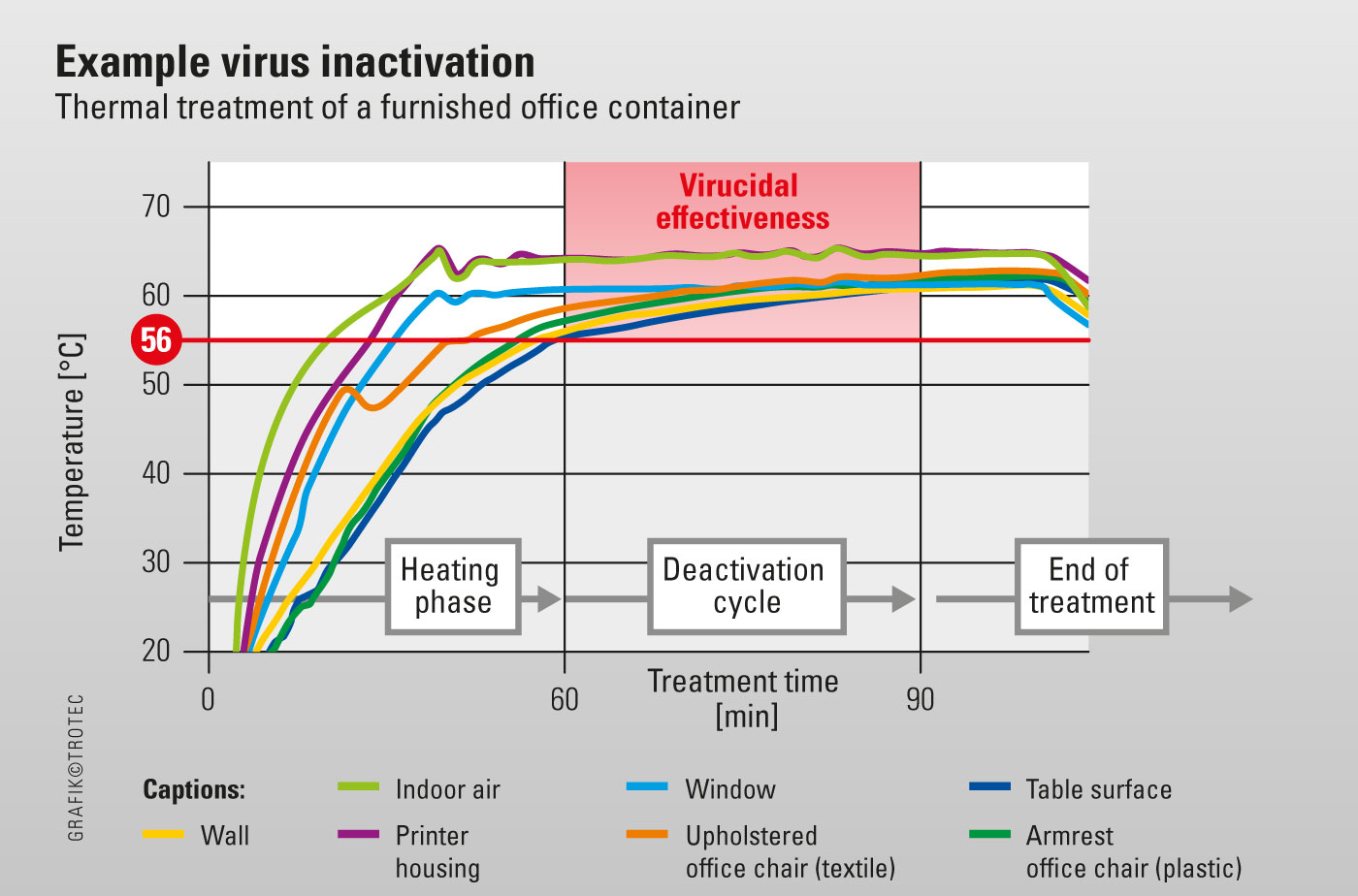 Example of a virus inactivation process