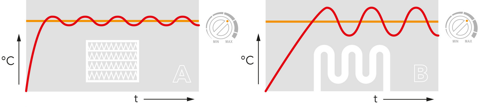 Faster air heating – more agreeable feel-good climate