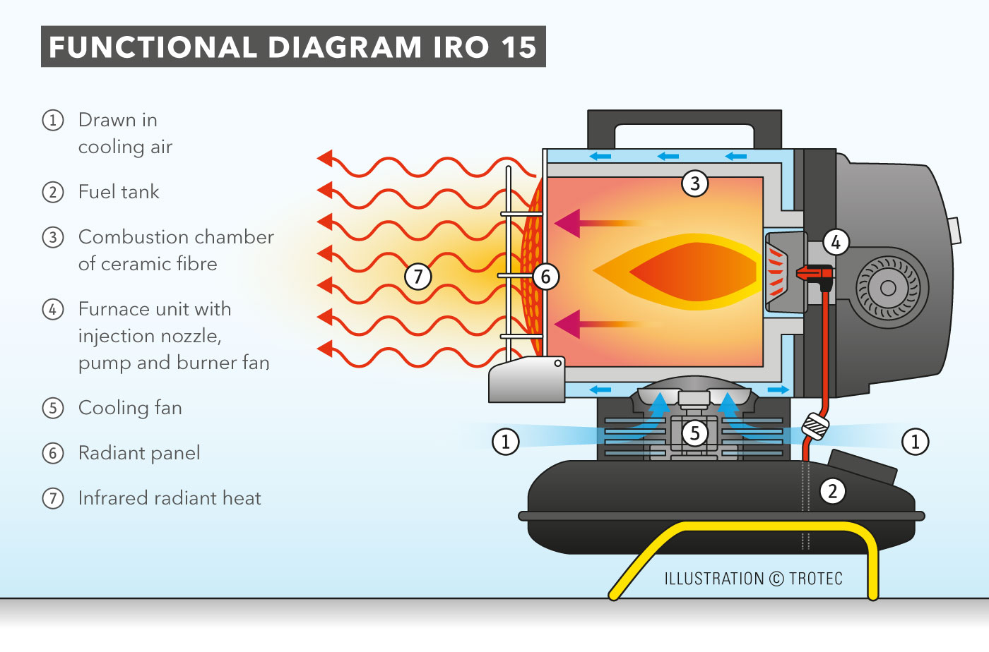 Functional diagram of the infrared radiant oil heater IRO 15