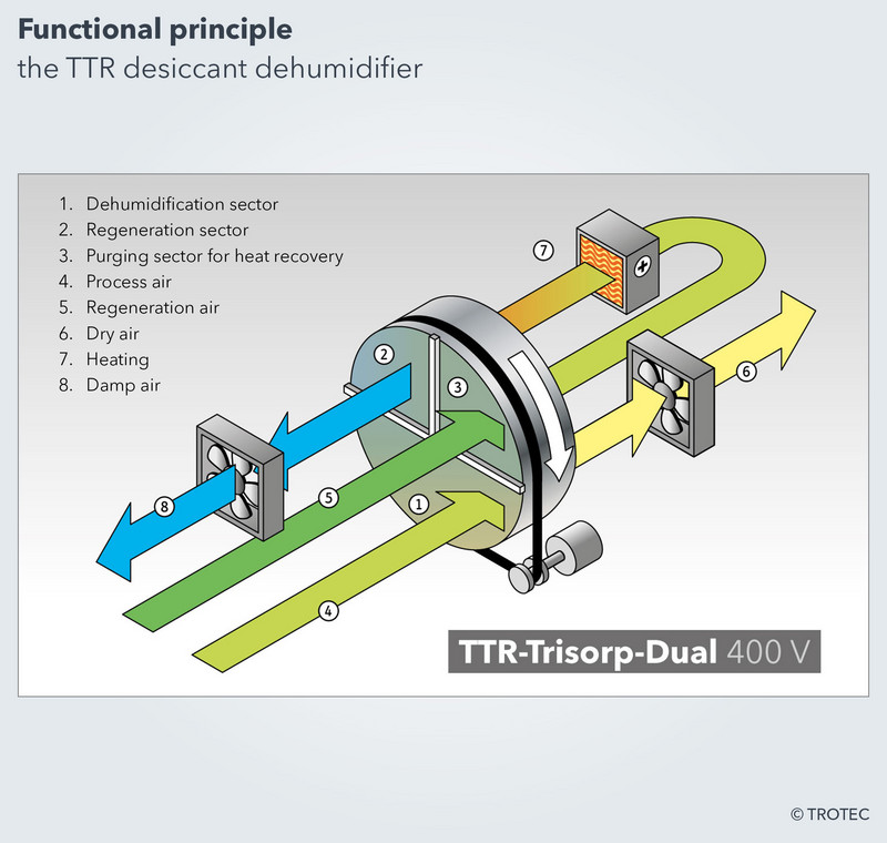 Functional principle of the TTR desiccant dehumidifier from Trotec