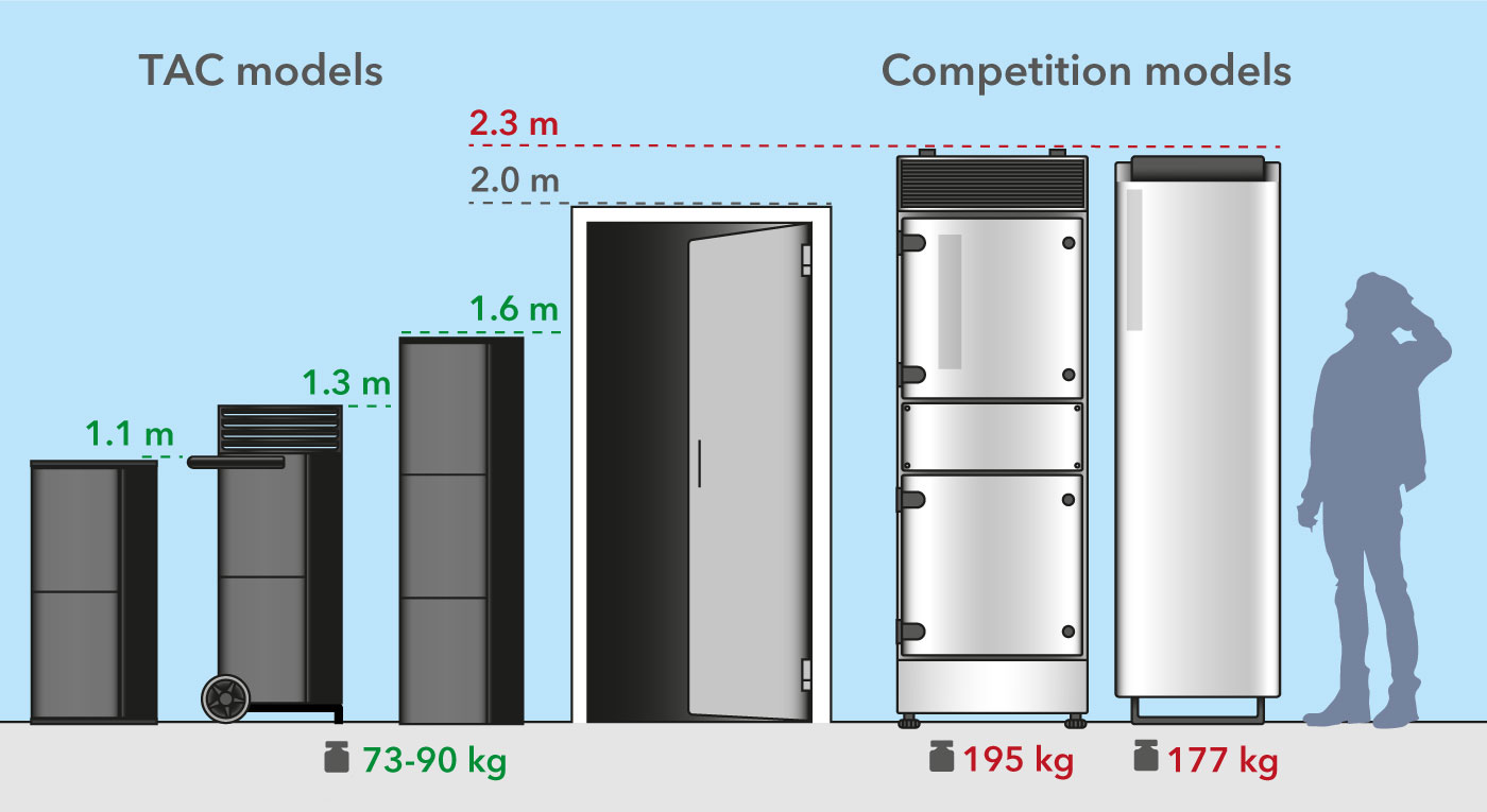 Mobile TAC high-performance air purifiers with size and weight advantages over competitive models