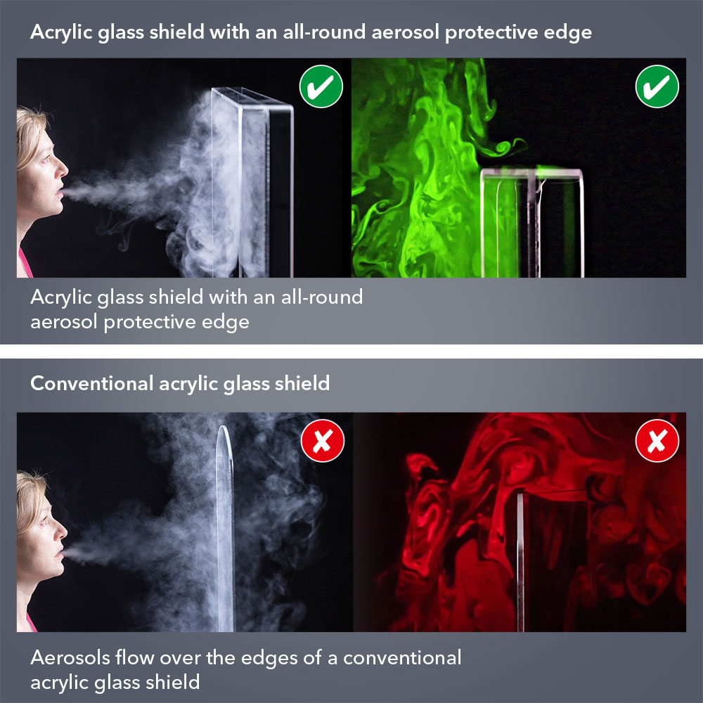 Only protective screens with an aerosol protective edge swirl the aerosol particle stream and thus prevent aerosols from overcoming the partition.