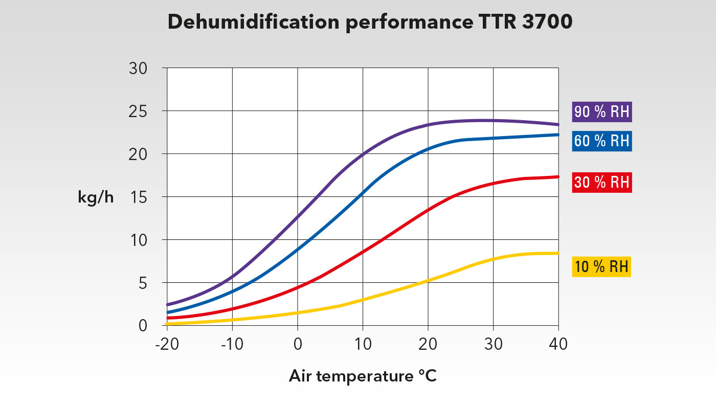 Performance chart of the TTR 3700