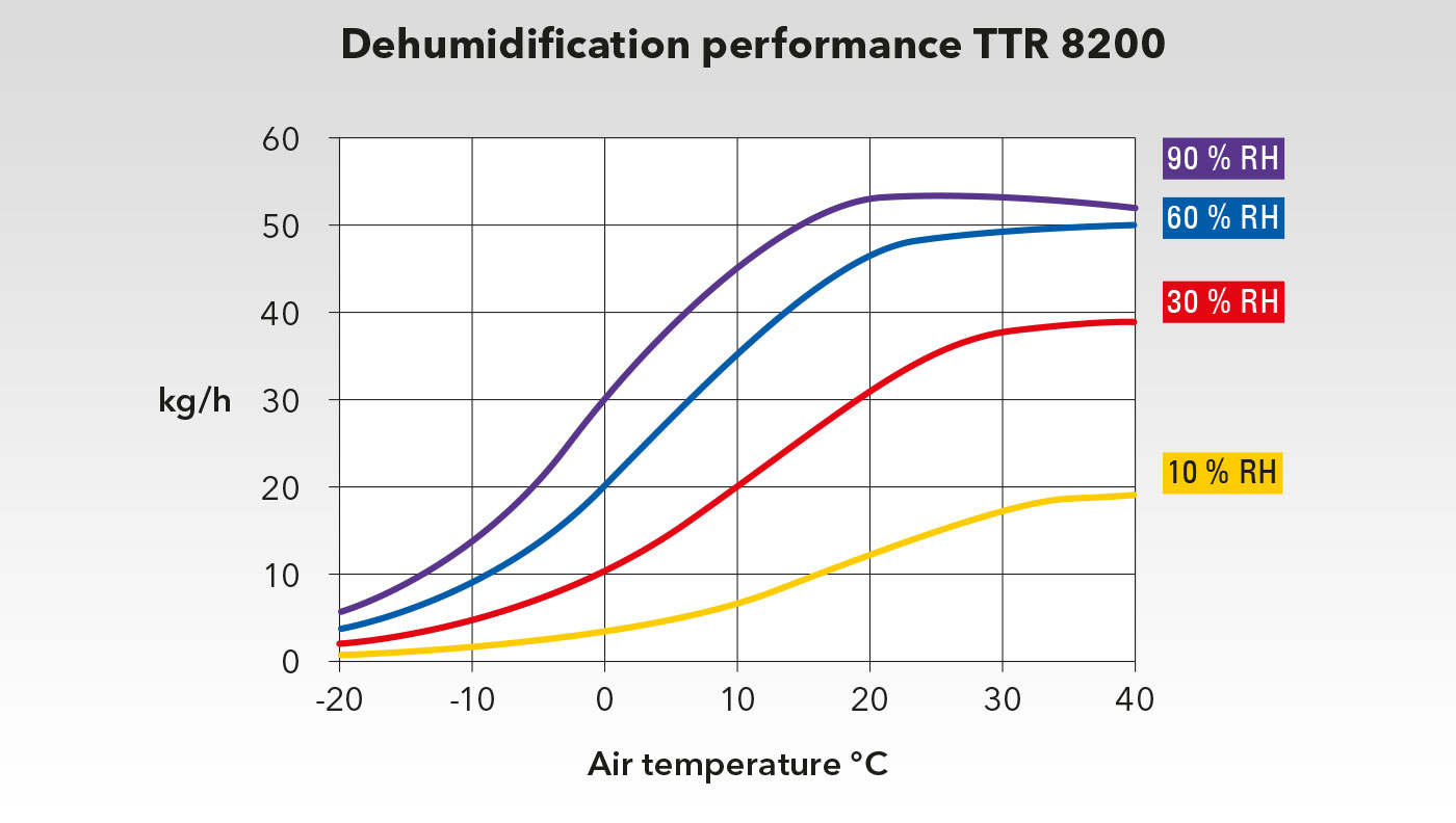 Performance chart of the TTR 8200