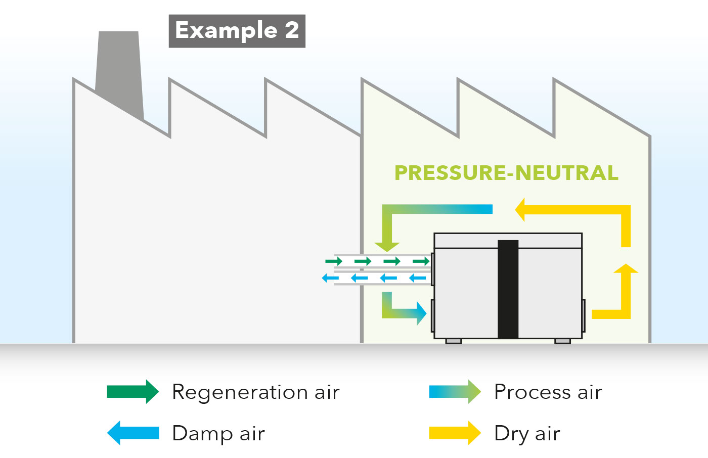 Pressure-neutral recirculation operation when installed indoors