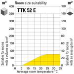 Room size suitability TTK 52 E