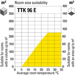 Room size suitability TTK 96 E