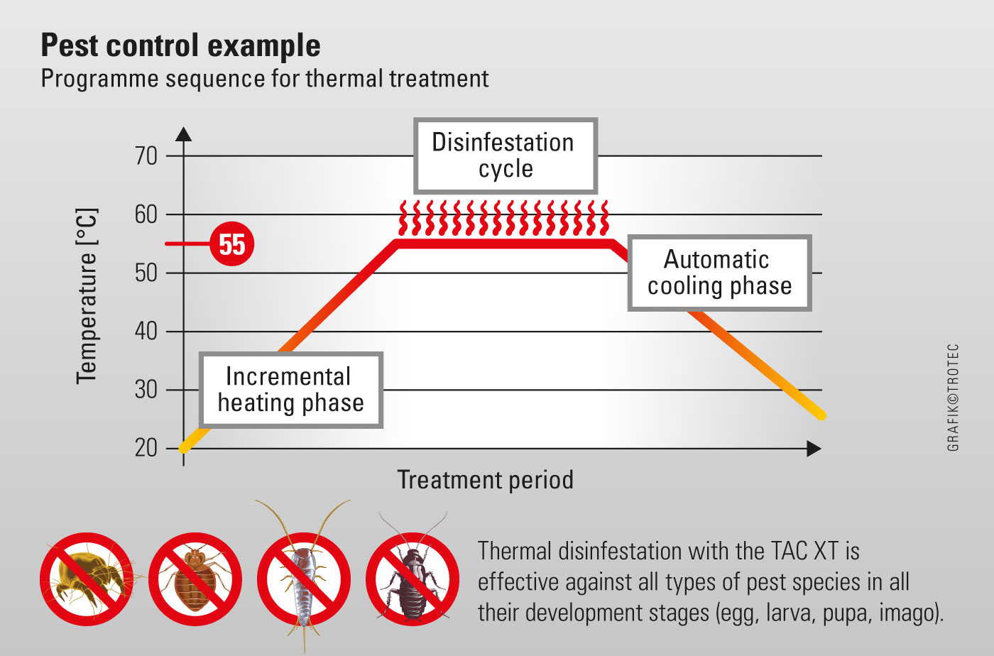 schematic programme sequence for thermal pest control