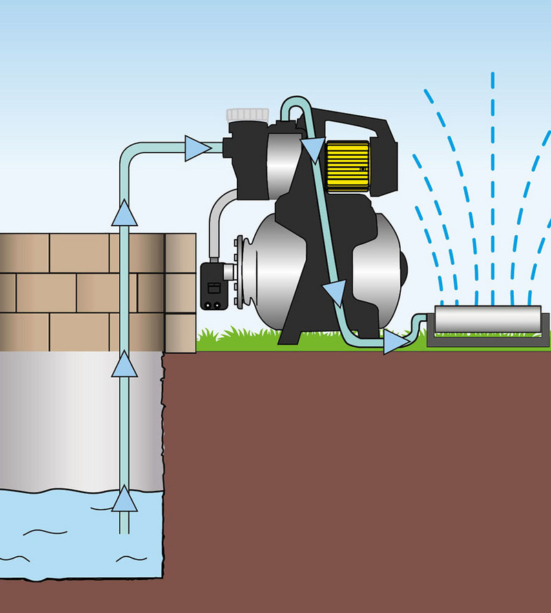 TGP 1050 E – garden irrigation from a well